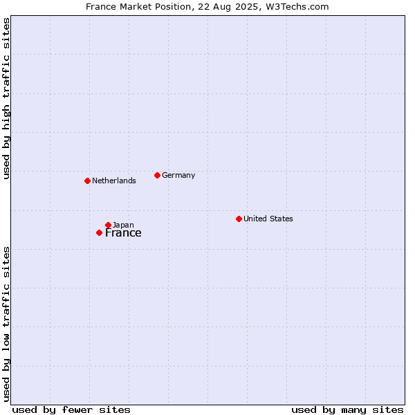 Market position of France
