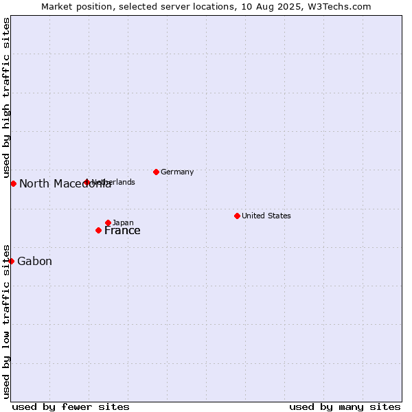 Market position of France vs. North Macedonia vs. Gabon