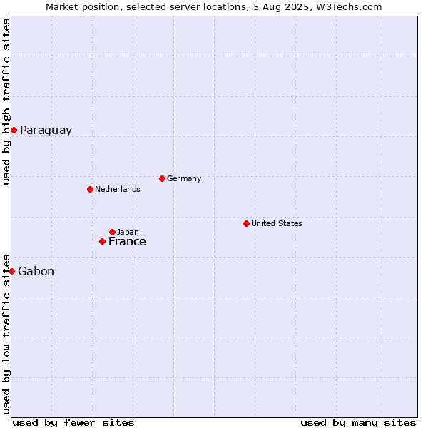 Market position of France vs. Paraguay vs. Gabon