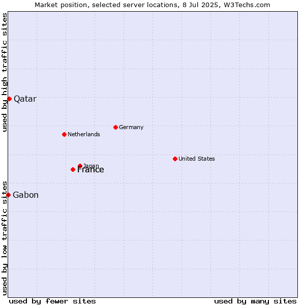 Market position of France vs. Qatar vs. Gabon