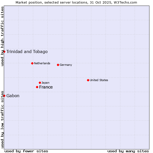 Market position of France vs. Trinidad and Tobago vs. Gabon