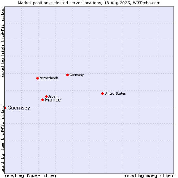 Market position of France vs. Guernsey