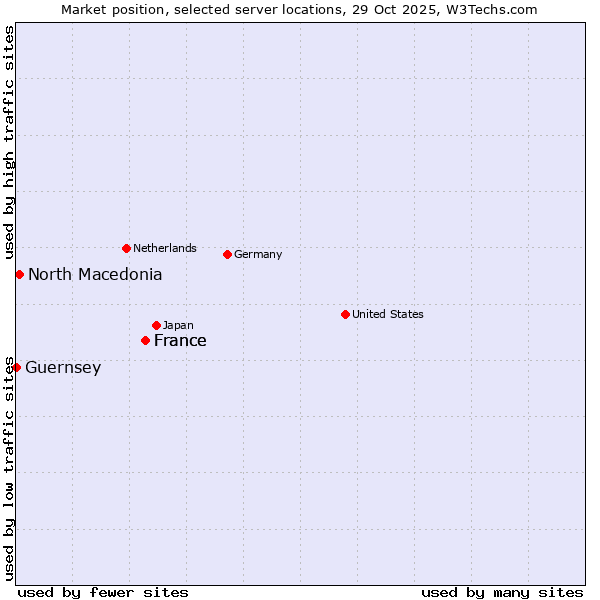Market position of France vs. North Macedonia vs. Guernsey