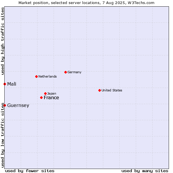 Market position of France vs. Mali vs. Guernsey