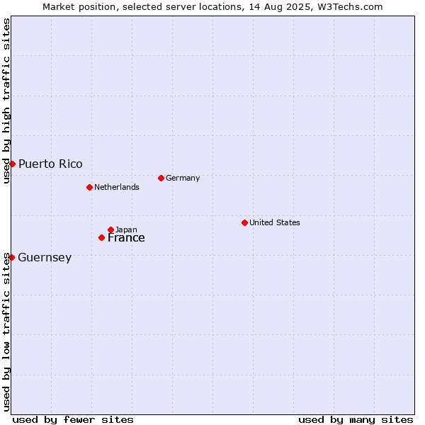 Market position of France vs. Puerto Rico vs. Guernsey