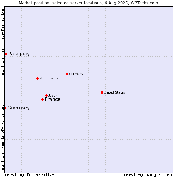 Market position of France vs. Paraguay vs. Guernsey