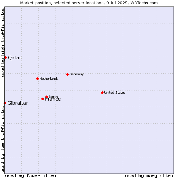 Market position of France vs. Qatar vs. Gibraltar