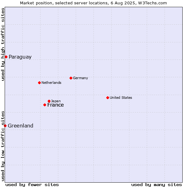 Market position of France vs. Paraguay vs. Greenland