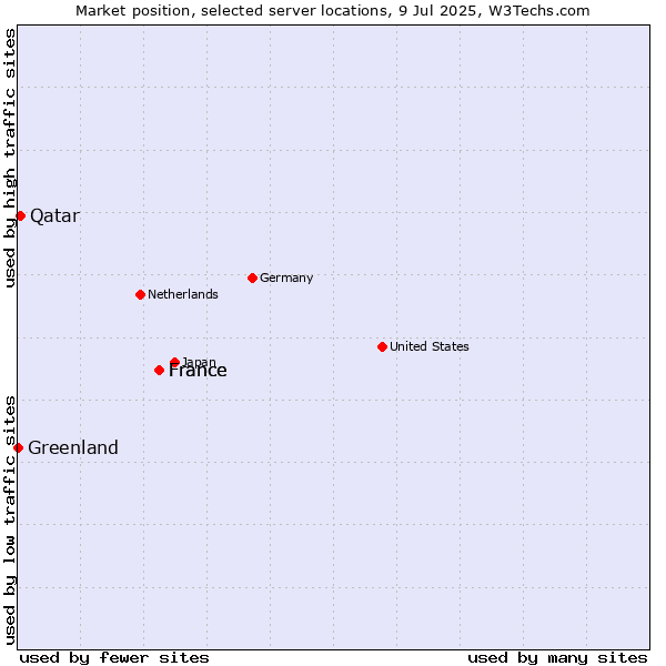 Market position of France vs. Qatar vs. Greenland