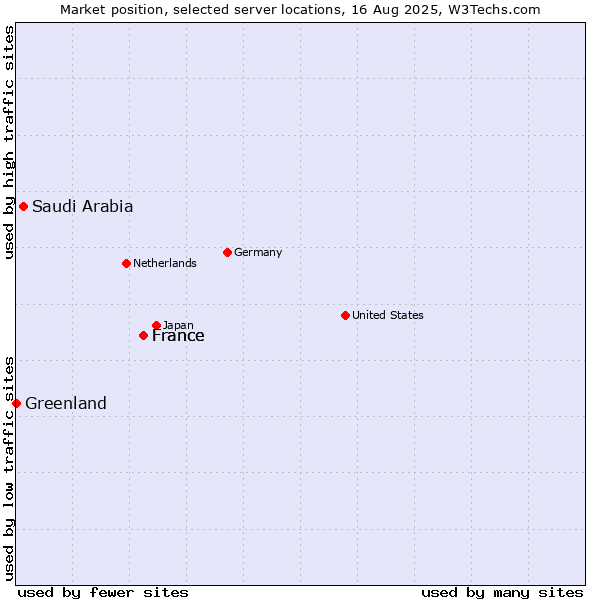 Market position of France vs. Saudi Arabia vs. Greenland
