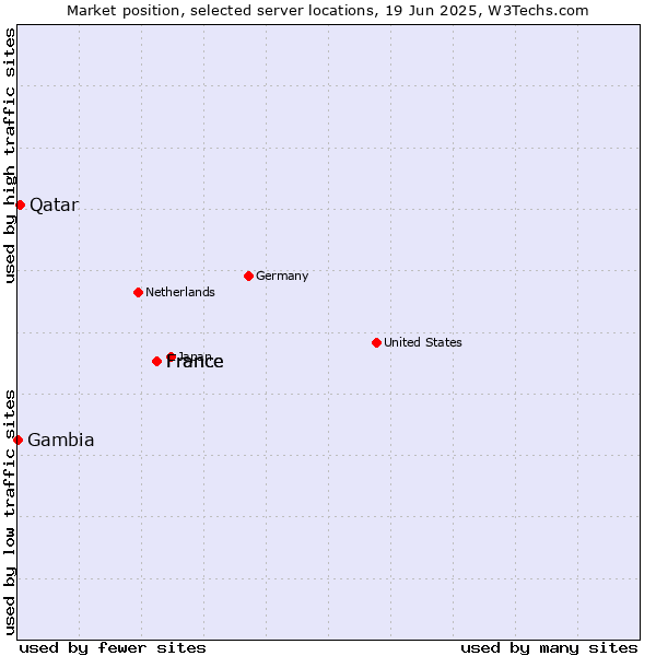 Market position of France vs. Qatar vs. Gambia