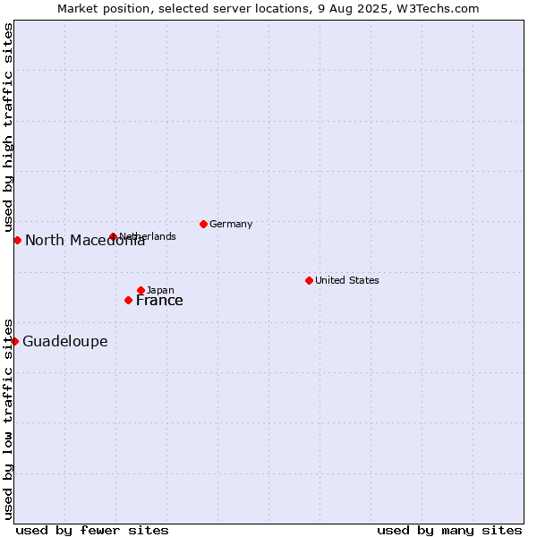 Market position of France vs. North Macedonia vs. Guadeloupe