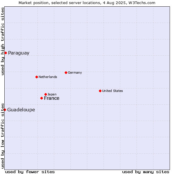 Market position of France vs. Paraguay vs. Guadeloupe