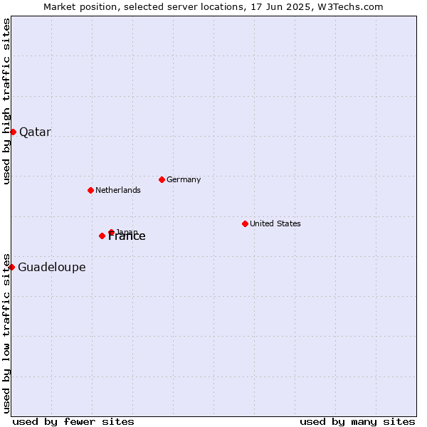 Market position of France vs. Qatar vs. Guadeloupe