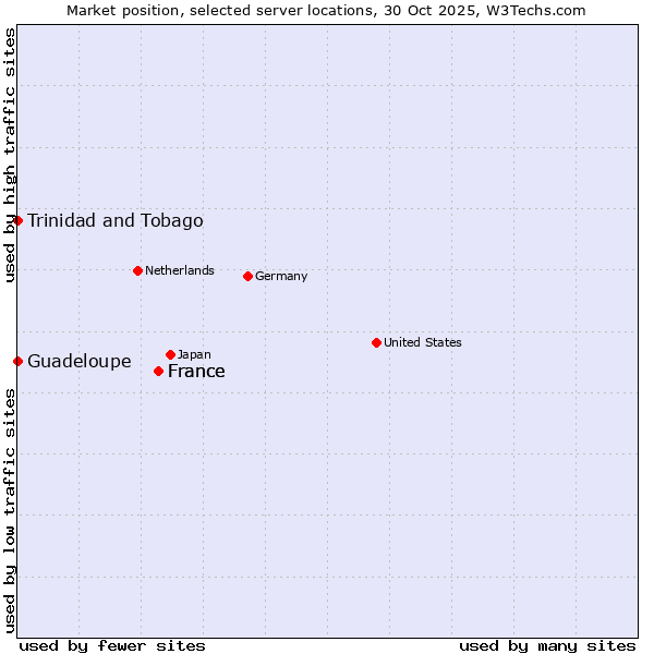 Market position of France vs. Trinidad and Tobago vs. Guadeloupe