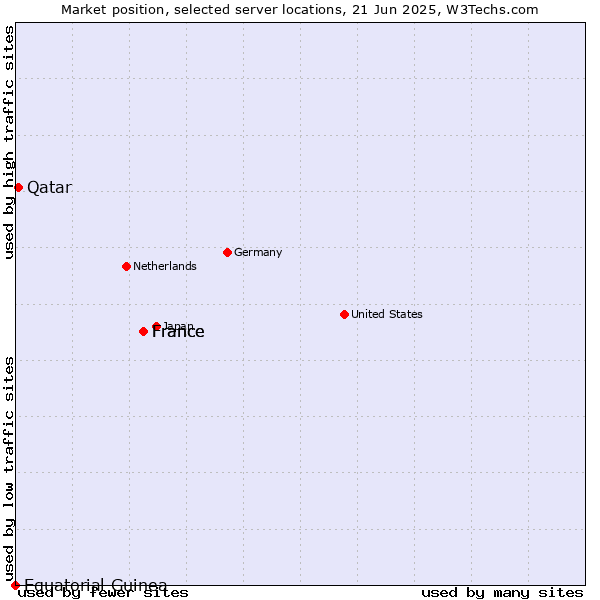Market position of France vs. Qatar vs. Equatorial Guinea