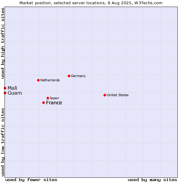 Market position of France vs. Mali vs. Guam