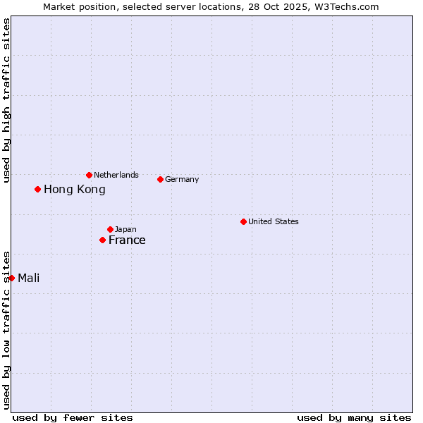 Market position of France vs. Hong Kong vs. Mali