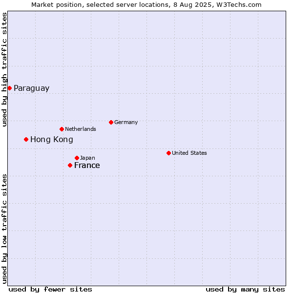 Market position of France vs. Hong Kong vs. Paraguay