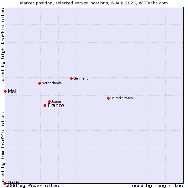 Market position of France vs. Mali vs. Haiti