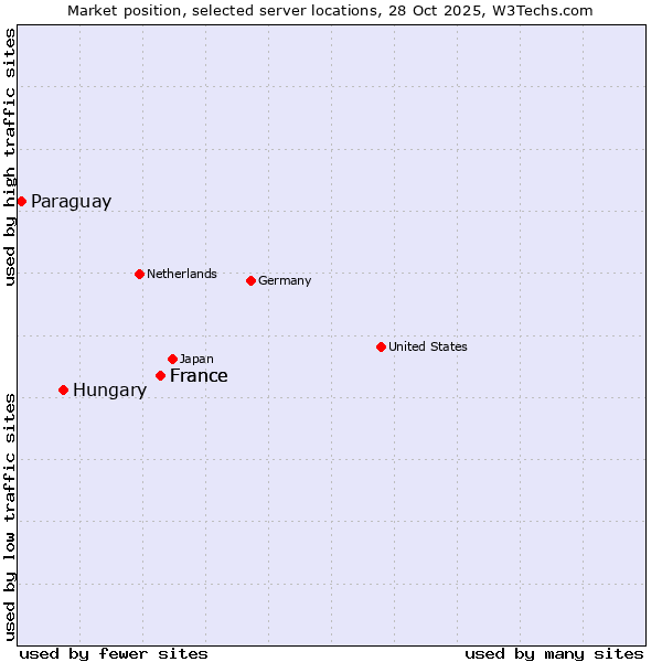 Market position of France vs. Hungary vs. Paraguay