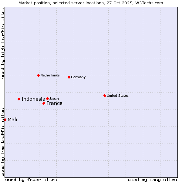 Market position of France vs. Indonesia vs. Mali