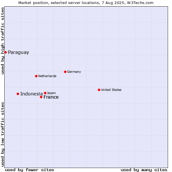 Market position of France vs. Indonesia vs. Paraguay