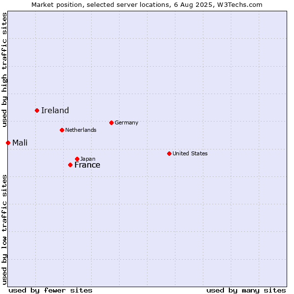 Market position of France vs. Ireland vs. Mali