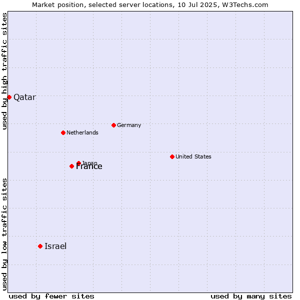 Market position of France vs. Israel vs. Qatar