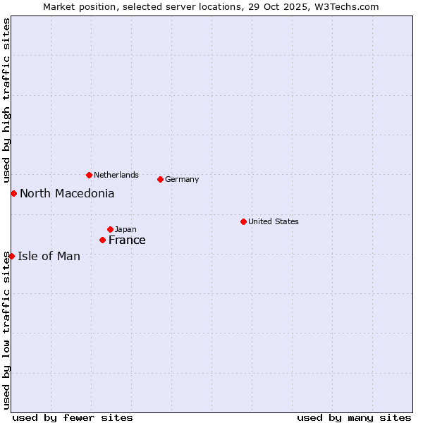 Market position of France vs. North Macedonia vs. Isle of Man