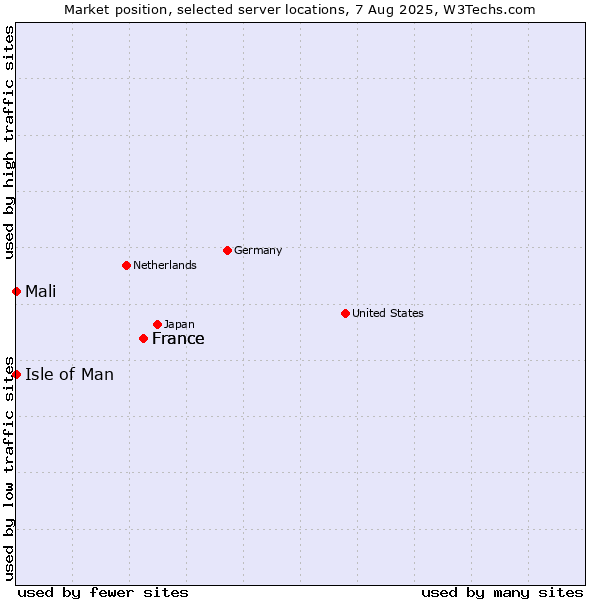 Market position of France vs. Isle of Man vs. Mali