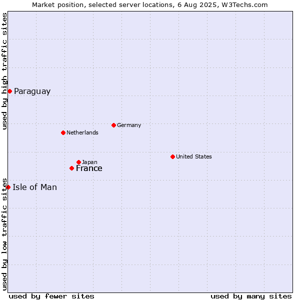 Market position of France vs. Paraguay vs. Isle of Man