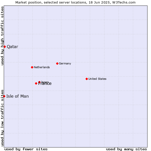 Market position of France vs. Qatar vs. Isle of Man