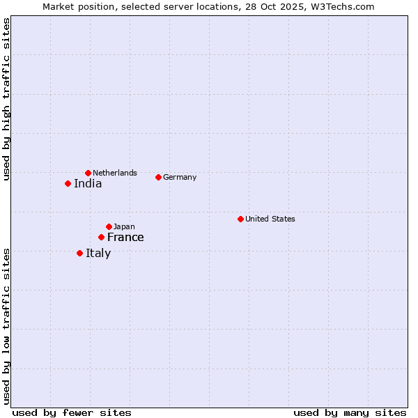 Market position of France vs. Italy vs. India