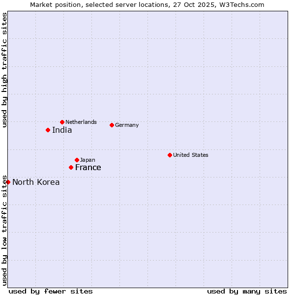 Market position of France vs. India vs. North Korea