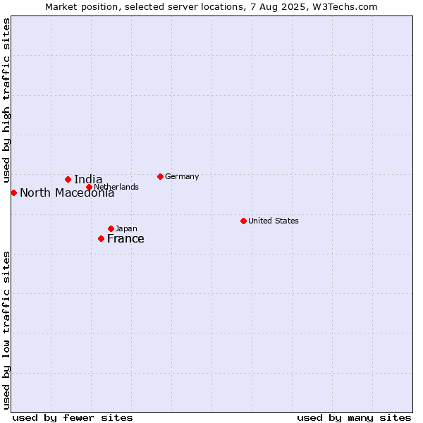 Market position of France vs. India vs. North Macedonia
