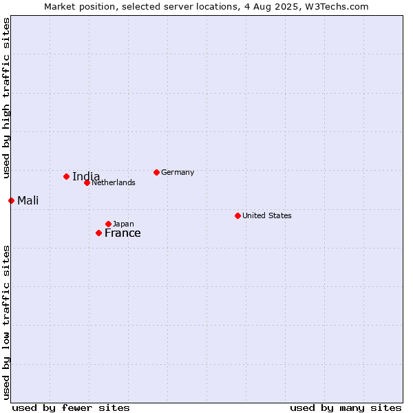 Market position of France vs. India vs. Mali