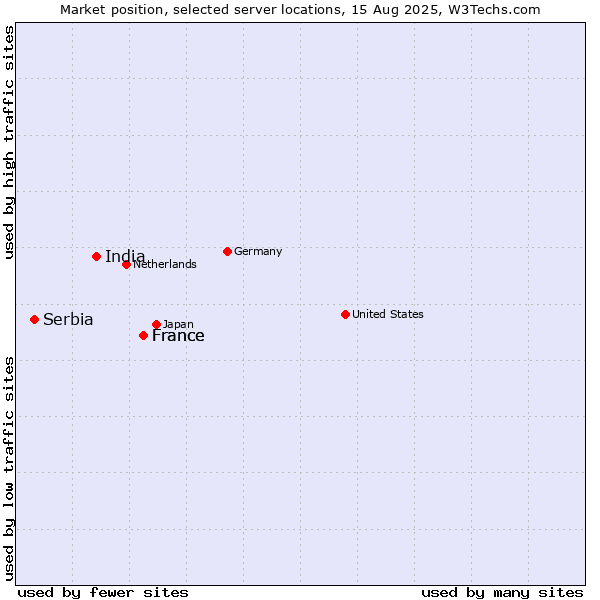 Market position of France vs. India vs. Serbia