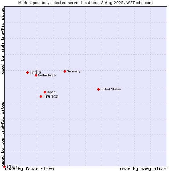 Market position of France vs. India vs. Chad