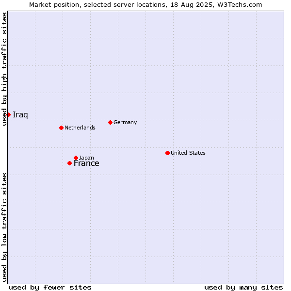 Market position of France vs. Iraq