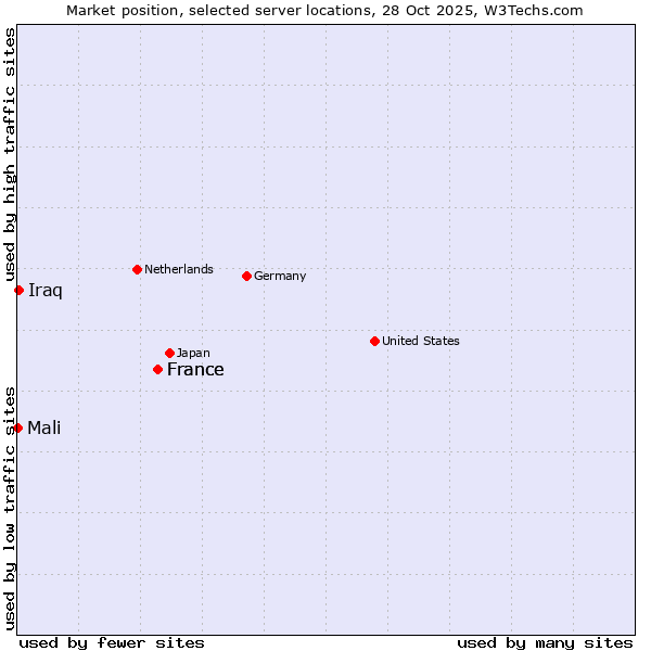 Market position of France vs. Iraq vs. Mali