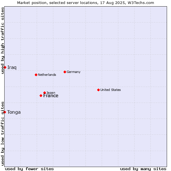 Market position of France vs. Iraq vs. Tonga