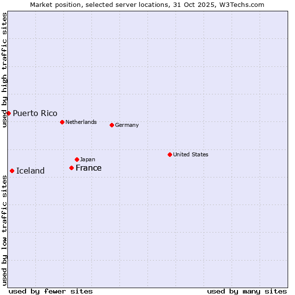 Market position of France vs. Iceland vs. Puerto Rico