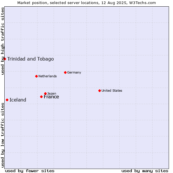 Market position of France vs. Iceland vs. Trinidad and Tobago