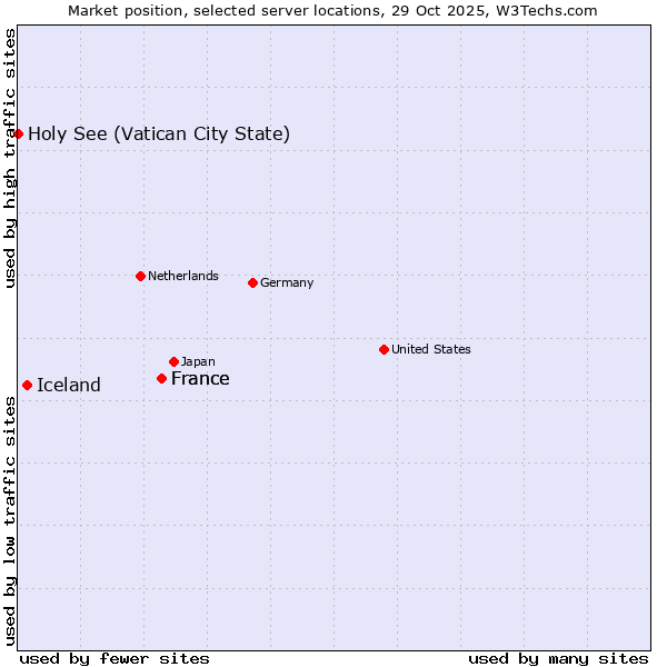 Market position of France vs. Iceland vs. Holy See (Vatican City State)