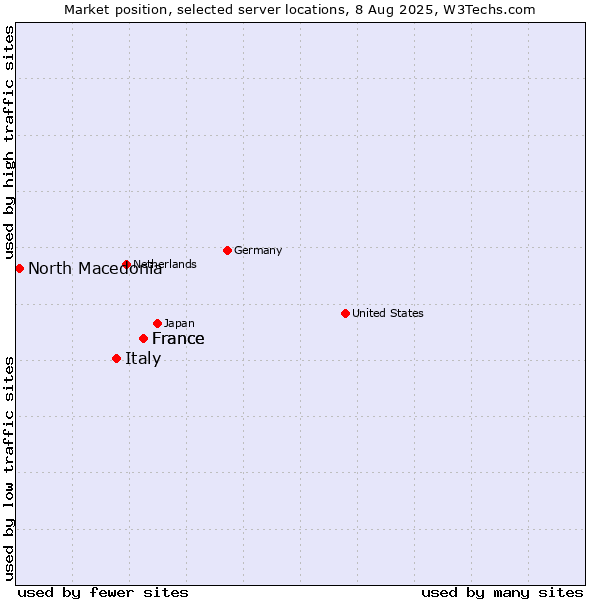 Market position of France vs. Italy vs. North Macedonia