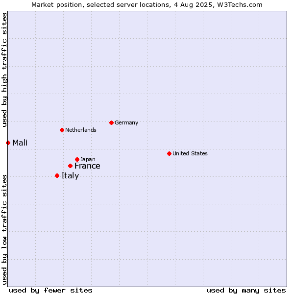 Market position of France vs. Italy vs. Mali