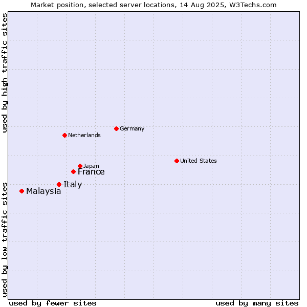 Market position of France vs. Italy vs. Malaysia