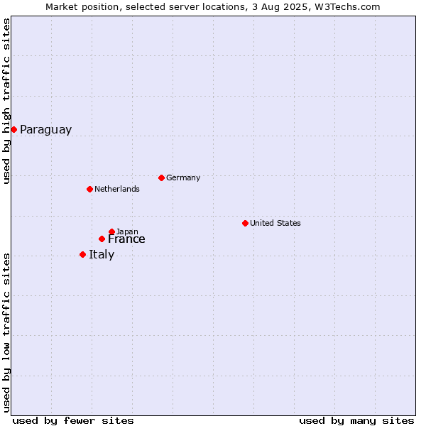 Market position of France vs. Italy vs. Paraguay