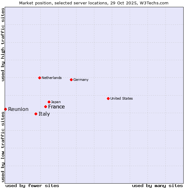 Market position of France vs. Italy vs. Reunion